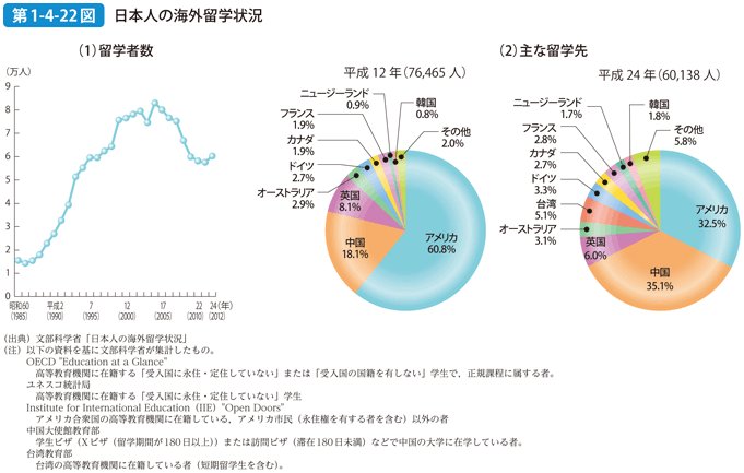 第1-4-22図 日本人の海外留学状況