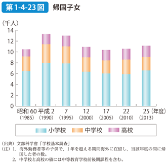 第1-4-23図 帰国子女