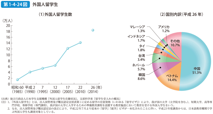 第1-4-24図 外国人留学生