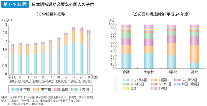 第1-4-25図 日本語指導が必要な外国人の子供