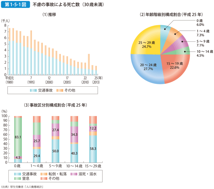 第1-5-1図 不慮の事故による死亡数（30歳未満）