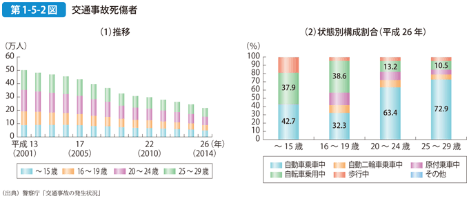 第1-5-2図 交通事故死傷者