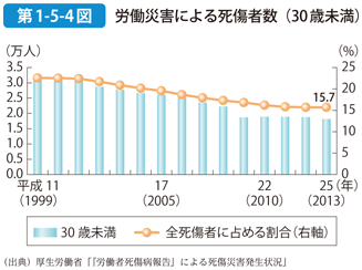 第1-5-4図 労働災害による死傷者数（30歳未満）