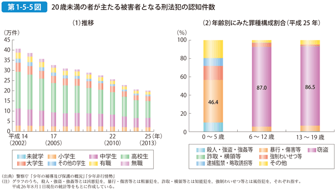 第1-5-5図 20歳未満の者が主たる被害者となる刑法犯の認知件数