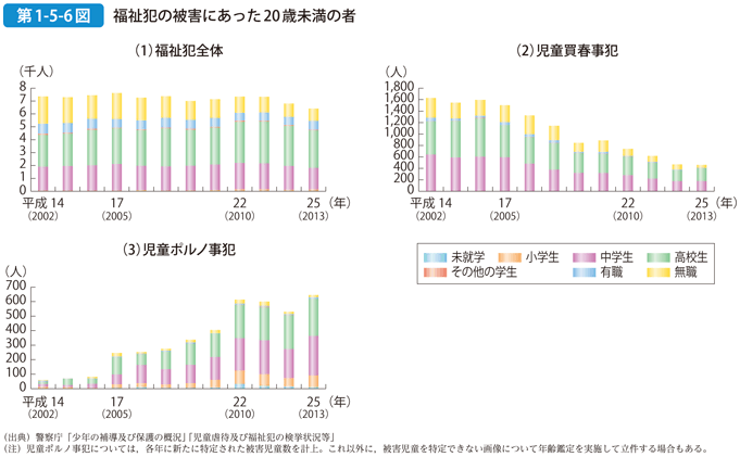 第1-5-6図 福祉犯の被害にあった20歳未満の者