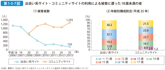 第1-5-7図 出会い系サイト・コミュニティサイトの利用による被害に遭った18歳未満の者