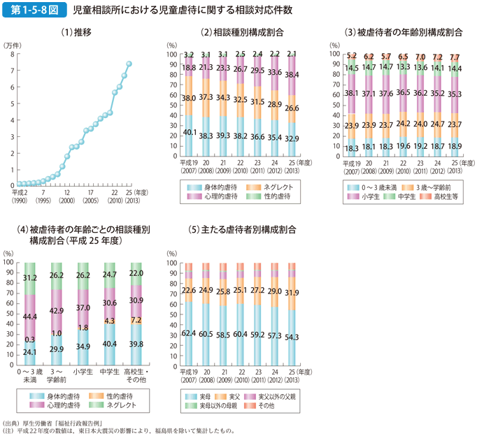 第1-5-8図 児童相談所における児童虐待に関する相談対応件数