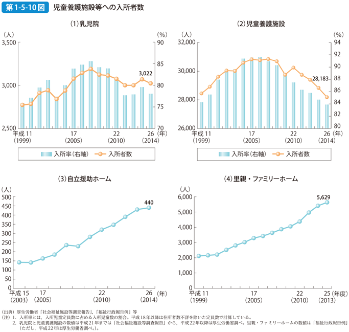 第1-5-10図 児童養護施設等への入所者数