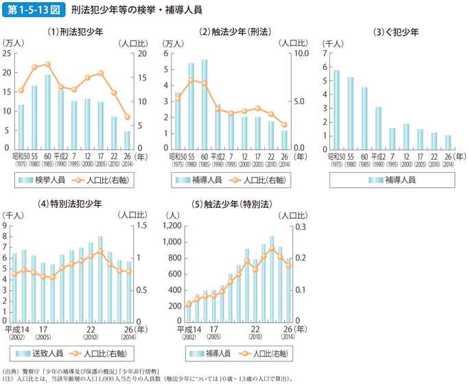 第1-5-13図 刑法犯少年等の検挙・補導人員