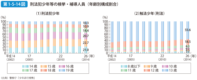 第1-5-14図 刑法犯少年等の検挙・補導人員（年齢別構成割合）