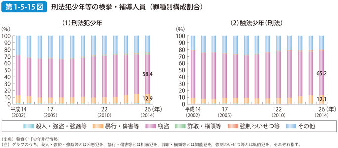 第1-5-15図 刑法犯少年等の検挙・補導人員（罪種別構成割合）