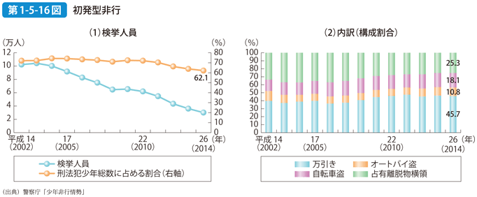 第1-5-16図 初発型非行