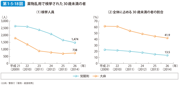 第1-5-18図 薬物乱用で検挙された30歳未満の者