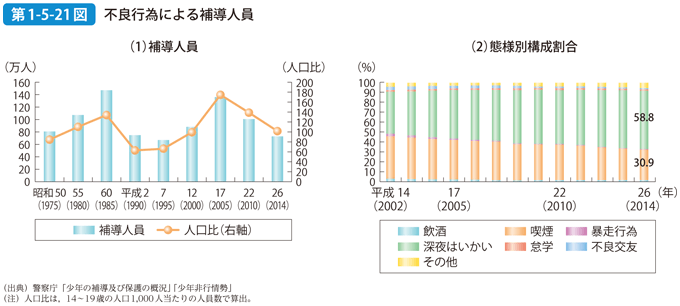 第1-5-21図 不良行為による補導人員