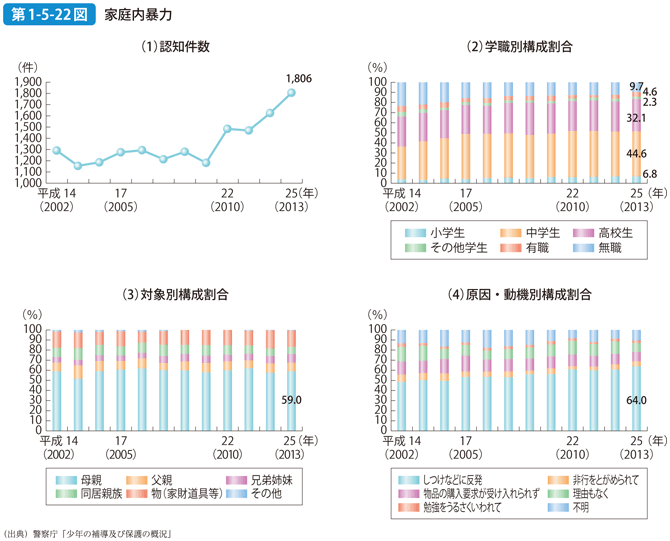 第1-5-22図 家庭内暴力