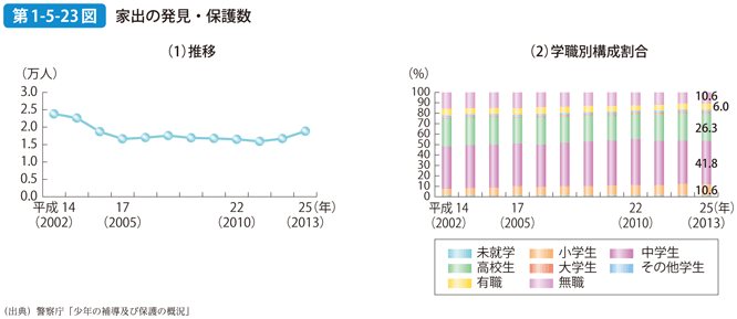 第1-5-23図 家出の発見・保護数