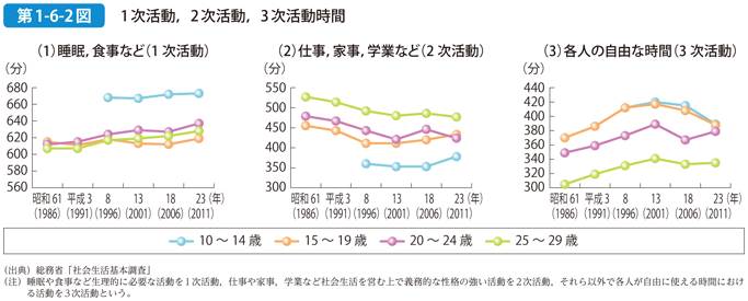 第1-6-2図 1次活動，2次活動，3次活動時間