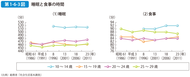 第1-6-3図 睡眠と食事の時間