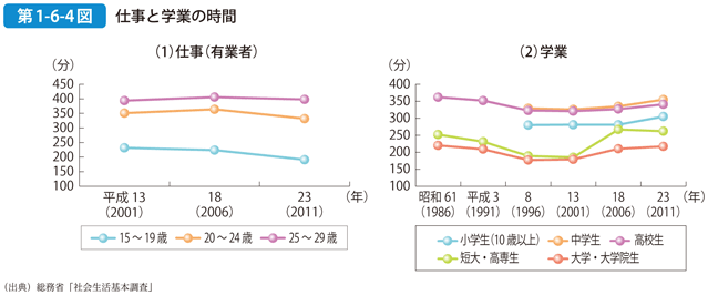 第1-6-4図 仕事と学業の時間