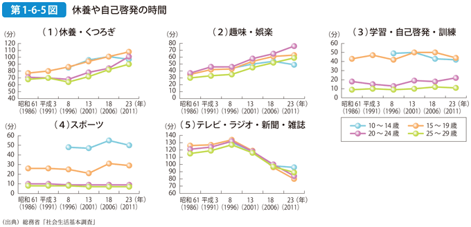 第1-6-5図 休養や自己啓発の時間