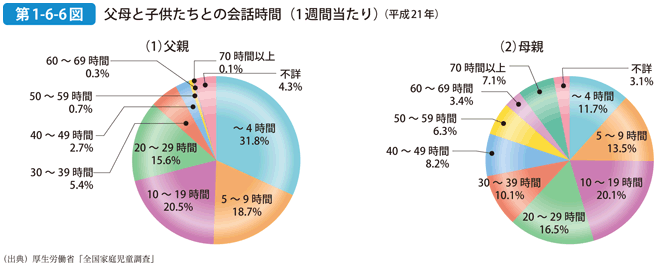 第1-6-6図 父母と子供たちとの会話時間（1週間当たり）（平成21年）