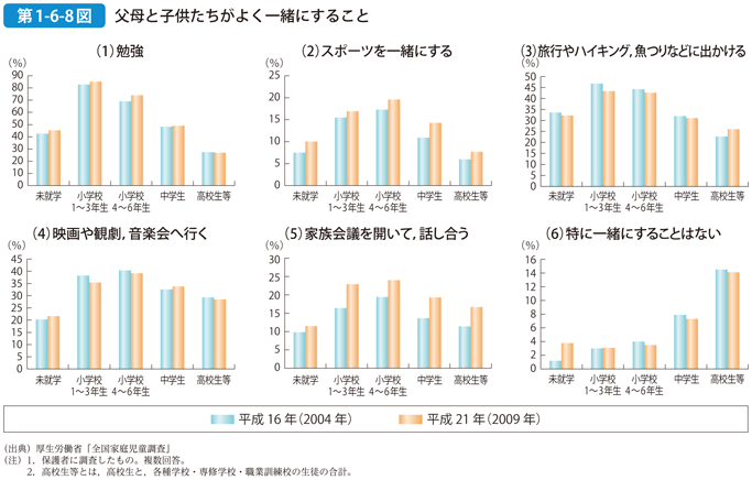 第1-6-8図 父母と子供たちがよく一緒にすること