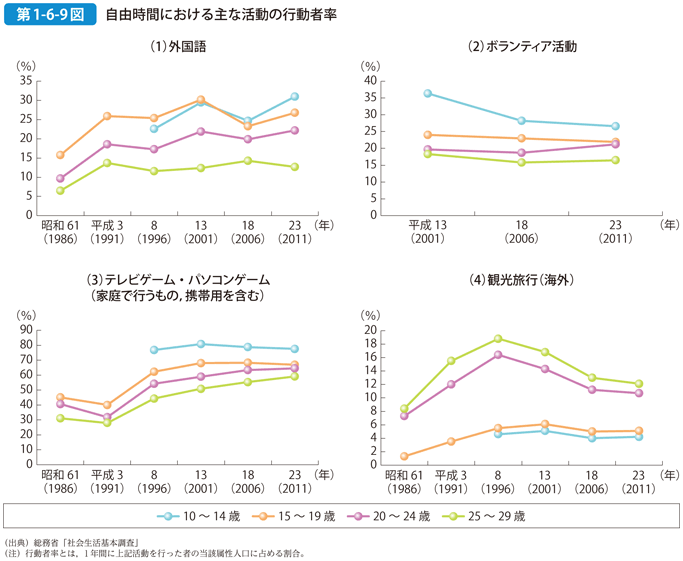 第1-6-9図 自由時間における主な活動の行動者率