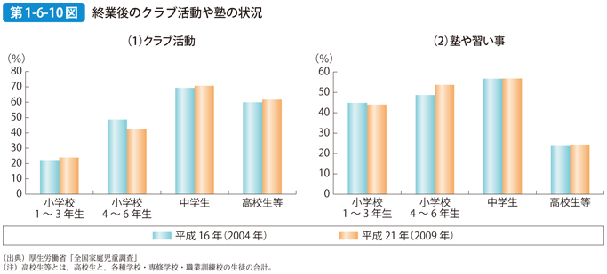 第1-6-10図 終業後のクラブ活動や塾の状況