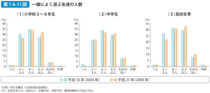 第1-6-11図 一緒によく遊ぶ友達の人数