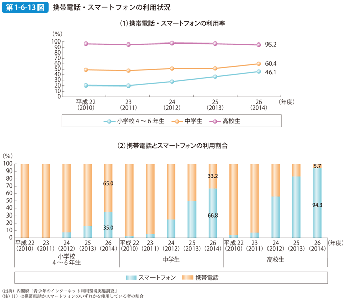 第1-6-13図 携帯電話・スマートフォンの利用状況
