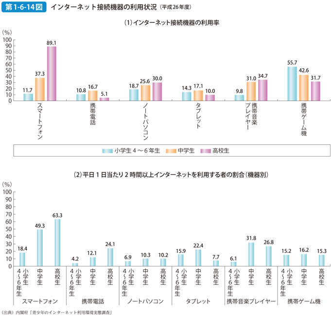 第1-6-14図 インターネット接続機器の利用状況（平成26年度）