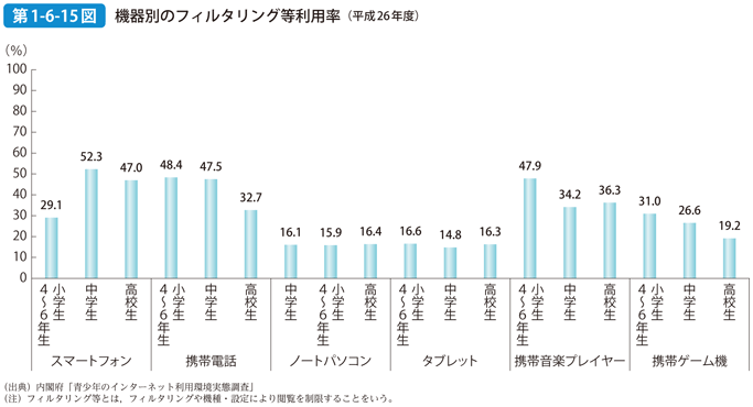 第1-6-15図 機器別のフィルタリング等利用率（平成26年度）