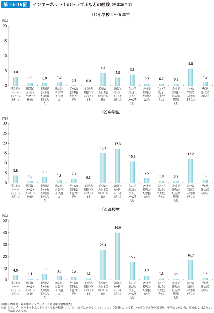 第1-6-16図 インターネット上のトラブルなどの経験（平成26年度）