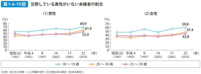 第1-6-19図 交際している異性がいない未婚者の割合