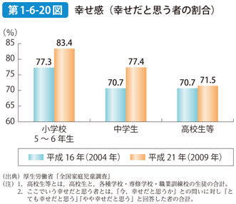 第1-6-20図 幸せ感（幸せだと思う者の割合）
