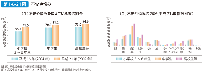 第1-6-21図 不安や悩み | 白書・審議会データベース検索結果一覧