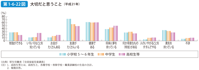 第1-6-22図 大切だと思うこと（平成21年）