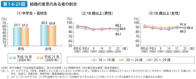 第1-6-23図 結婚の意思のある者の割合