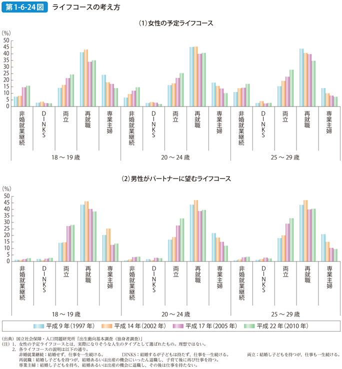 第1-6-24図 ライフコースの考え方