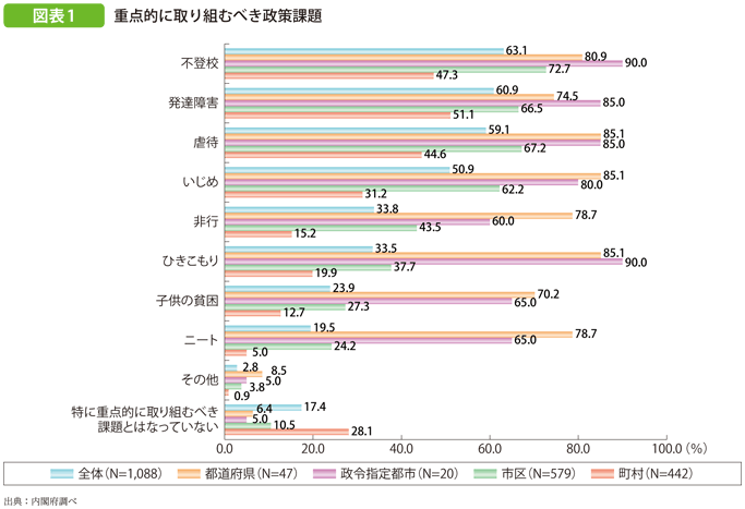 図表1 重点的に取り組むべき政策課題