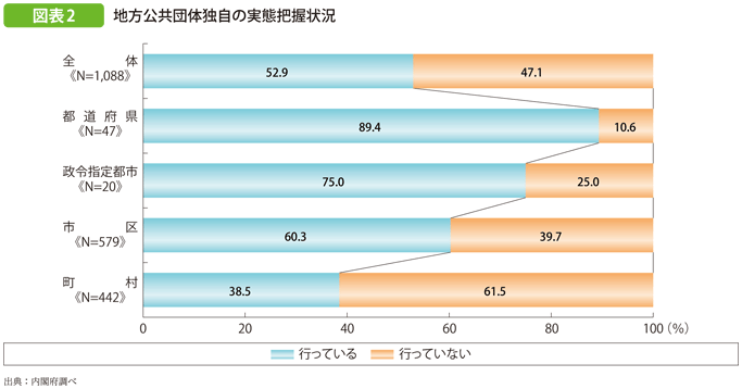 図表2 地方公共団体独自の実態把握状況