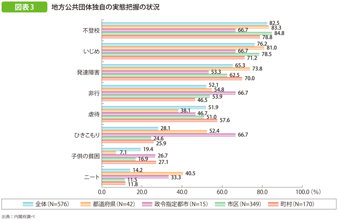 図表3 地方公共団体独自の実態把握の状況