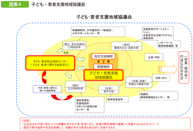 図表4 子ども・若者支援地域協議会