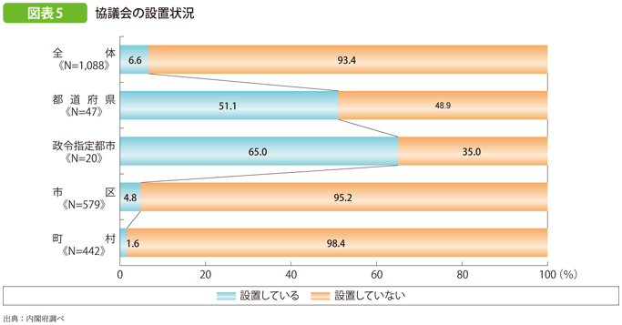 図表5 協議会の設置状況