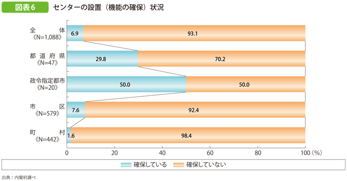 図表6 センターの設置（機能の確保）状況