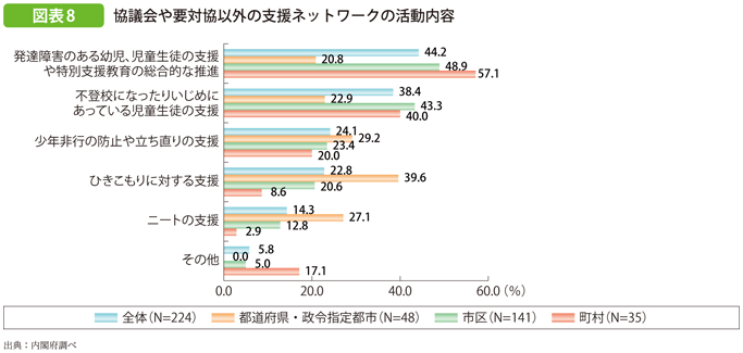 図表8 協議会や要対協以外の支援ネットワークの活動内容