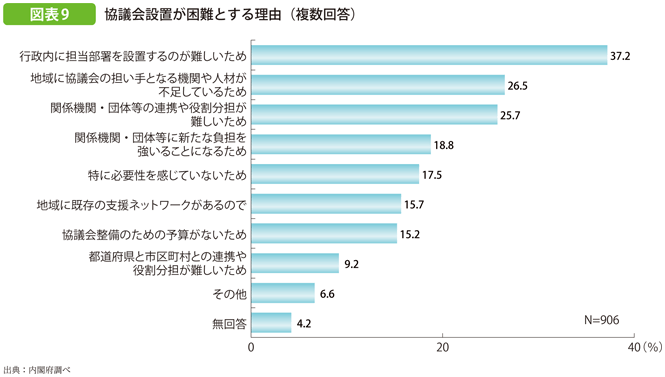 図表9 協議会設置が困難とする理由（複数回答）