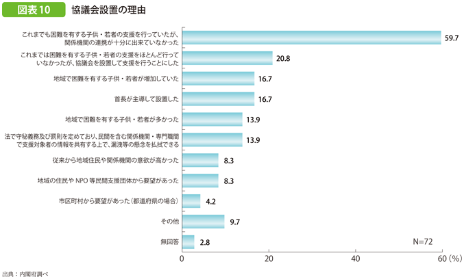 図表10 協議会設置の理由