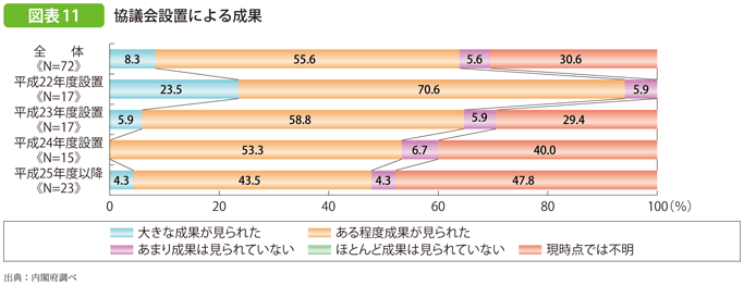 図表11 協議会設置による成果