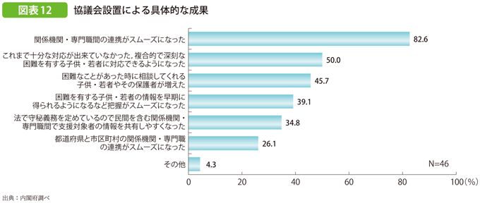 図表12 協議会設置による具体的な成果